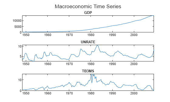 Figure contains 3 axes objects. Axes object 1 with title GDP contains an object of type line. Axes object 2 with title UNRATE contains an object of type line. Axes object 3 with title TB3MS contains an object of type line.