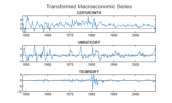 Figure contains 3 axes objects. Axes object 1 with title GDPGROWTH contains 2 objects of type line, constantline. Axes object 2 with title UNRATEDIFF contains 2 objects of type line, constantline. Axes object 3 with title TB3MSDIFF contains 2 objects of type line, constantline.