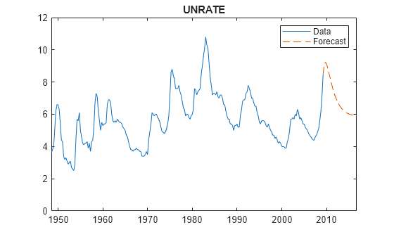 Figure contains an axes object. The axes object with title UNRATE contains 3 objects of type line, constantline. These objects represent Data, Forecast.