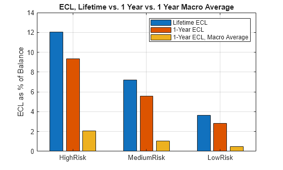 Figure contains an axes object. The axes object with title ECL, Lifetime vs. 1 Year vs. 1 Year Macro Average, ylabel ECL as % of Balance contains 3 objects of type bar. These objects represent Lifetime ECL, 1-Year ECL, 1-Year ECL, Macro Average.