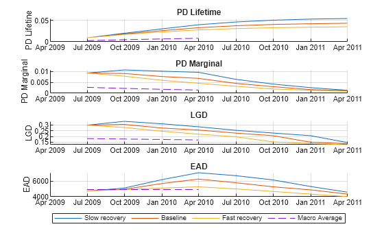 Figure contains 4 axes objects. Axes object 1 with title PD Lifetime, ylabel PD Lifetine contains 4 objects of type line. Axes object 2 with title PD Marginal, ylabel PD Marginal contains 4 objects of type line. Axes object 3 with title LGD, ylabel LGD contains 4 objects of type line. Axes object 4 with title EAD, ylabel EAD contains 4 objects of type line. These objects represent Slow recovery, Baseline, Fast recovery, Macro Average.