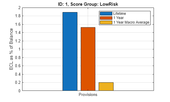 Figure contains an axes object. The axes object with title ID: 1, Score Group: LowRisk, ylabel ECL as % of Balance contains 3 objects of type bar. These objects represent Lifetime, 1 Year, 1 Year Macro Average.
