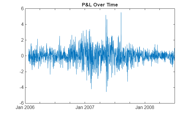 Figure contains an axes object. The axes object with title P&L Over Time contains an object of type line.