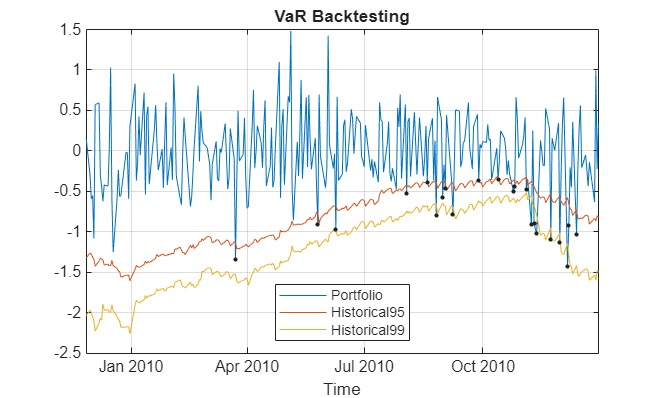 Figure contains an axes object. The axes object with title VaR Backtesting, xlabel Time contains 4 objects of type line. One or more of the lines displays its values using only markers These objects represent Portfolio, Historical95, Historical99, Exceptions.