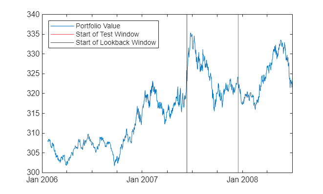 Figure contains an axes object. The axes object contains 3 objects of type line, constantline. These objects represent Portfolio Value, Start of Test Window, Start of Lookback Window.