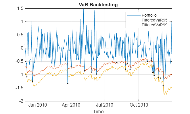 Figure contains an axes object. The axes object with title VaR Backtesting, xlabel Time contains 4 objects of type line. One or more of the lines displays its values using only markers These objects represent Portfolio, FilteredVaR95, FilteredVaR99, Exceptions.