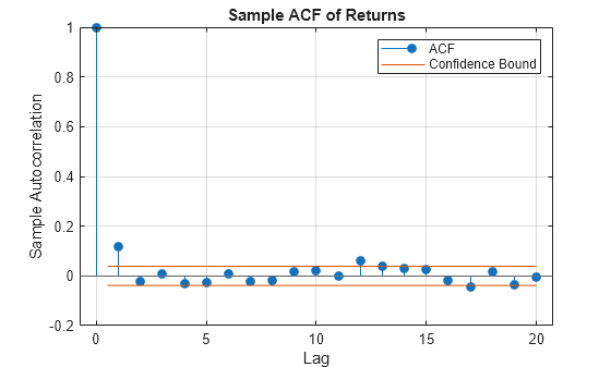 Figure contains an axes object. The axes object with title Sample ACF of Returns, xlabel Lag, ylabel Sample Autocorrelation contains 4 objects of type stem, line, constantline. These objects represent ACF, Confidence Bound.