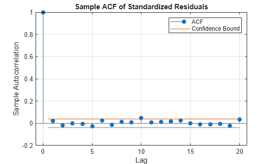 Figure contains an axes object. The axes object with title Sample ACF of Standardized Residuals, xlabel Lag, ylabel Sample Autocorrelation contains 4 objects of type stem, line, constantline. These objects represent ACF, Confidence Bound.