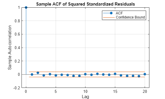 Figure contains an axes object. The axes object with title Sample ACF of Squared Standardized Residuals, xlabel Lag, ylabel Sample Autocorrelation contains 4 objects of type stem, line, constantline. These objects represent ACF, Confidence Bound.
