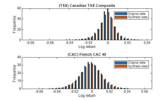 Figure contains 2 axes objects. Axes object 1 with title (TSX) Canadian TSX Composite, xlabel Log return, ylabel Frequency contains 2 objects of type bar. These objects represent Original data, Synthetic data. Axes object 2 with title (CAC) French CAC 40, xlabel Log return, ylabel Frequency contains 2 objects of type bar. These objects represent Original data, Synthetic data.