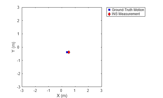 Figure contains an axes object. The axes object with xlabel X (m), ylabel Y (m) contains 2 objects of type line. One or more of the lines displays its values using only markers These objects represent Ground-Truth Motion, INS Measurement.