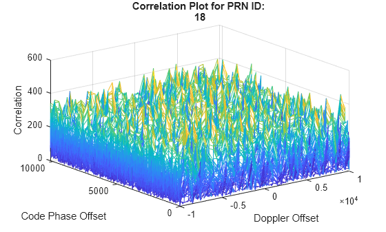 Figure contains an axes object. The axes object with title Correlation Plot for PRN ID: 18, xlabel Doppler Offset, ylabel Code Phase Offset contains an object of type surface.