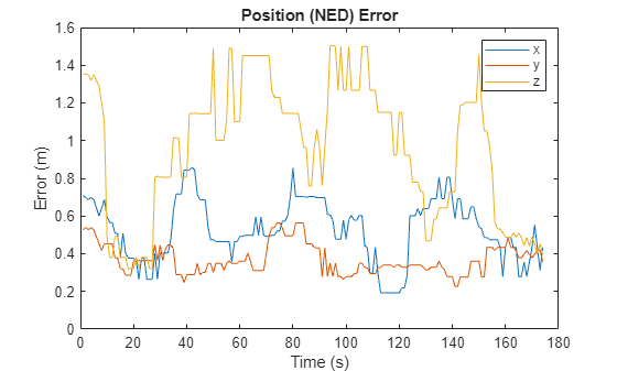 Figure contains an axes object. The axes object with title Position (NED) Error, xlabel Time (s), ylabel Error (m) contains 3 objects of type line. These objects represent x, y, z.