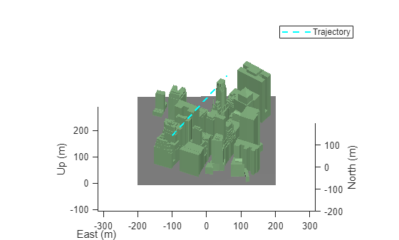 Figure contains an axes object. The axes object with xlabel East (m), ylabel North (m) contains 41 objects of type patch, line. This object represents Trajectory.