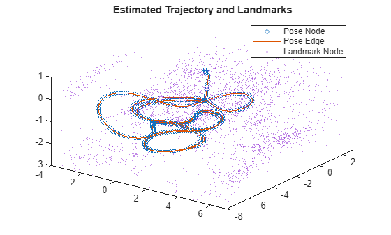 Figure contains an axes object. The axes object with title Estimated Trajectory and Landmarks contains 3 objects of type line, scatter. One or more of the lines displays its values using only markers These objects represent Pose Node, Pose Edge, Landmark Node.