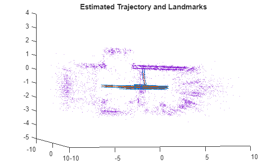 Figure contains an axes object. The axes object with title Estimated Trajectory and Landmarks contains 3 objects of type line, scatter. One or more of the lines displays its values using only markers