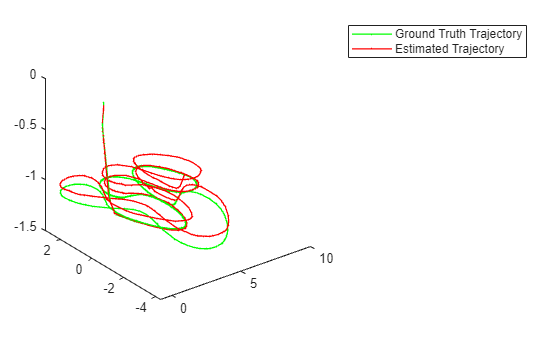 Figure contains an axes object. The axes object contains 2 objects of type line. These objects represent Ground Truth Trajectory, Estimated Trajectory.