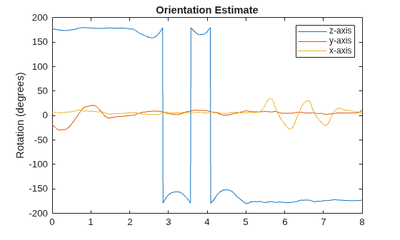 Figure contains an axes object. The axes object with title Orientation Estimate, ylabel Rotation (degrees) contains 3 objects of type line. These objects represent z-axis, y-axis, x-axis.