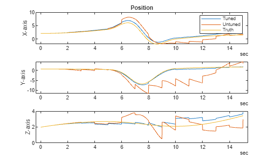 Figure contains 3 axes objects. Axes object 1 with title Position, ylabel X-axis contains 3 objects of type line. These objects represent Tuned, Untuned, Truth. Axes object 2 with ylabel Y-axis contains 3 objects of type line. Axes object 3 with ylabel Z-axis contains 3 objects of type line.