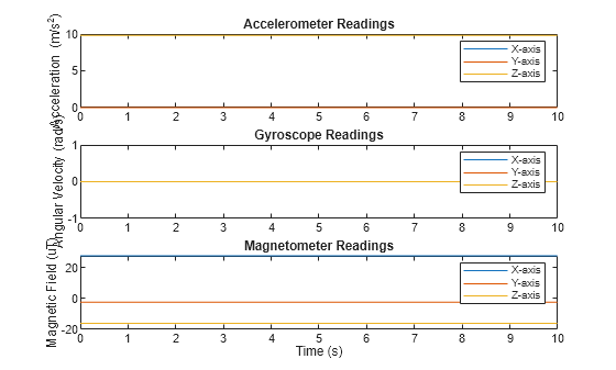 Figure contains 3 axes objects. Axes object 1 with title Accelerometer Readings, ylabel Acceleration (m/s^2) contains 3 objects of type line. These objects represent X-axis, Y-axis, Z-axis. Axes object 2 with title Gyroscope Readings, ylabel Angular Velocity (rad/s) contains 3 objects of type line. These objects represent X-axis, Y-axis, Z-axis. Axes object 3 with title Magnetometer Readings, xlabel Time (s), ylabel Magnetic Field (uT) contains 3 objects of type line. These objects represent X-axis, Y-axis, Z-axis.