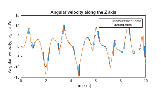 Figure contains an axes object. The axes object with title Angular velocity along the Z axis, xlabel Time (s), ylabel Angular velocity, w_z (rad/s) contains 2 objects of type stair, line. These objects represent Measurement data, Ground truth.