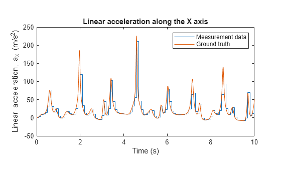 Figure contains an axes object. The axes object with title Linear acceleration along the X axis, xlabel Time (s), ylabel Linear acceleration, a_x (m/s^2) contains 2 objects of type stair, line. These objects represent Measurement data, Ground truth.