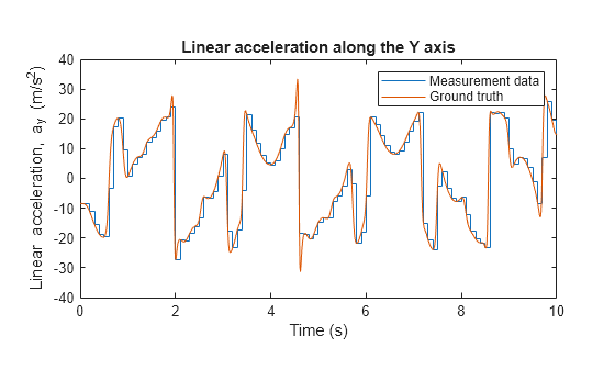 Figure contains an axes object. The axes object with title Linear acceleration along the Y axis, xlabel Time (s), ylabel Linear acceleration, a_{y} (m/s^{2}) contains 2 objects of type stair, line. These objects represent Measurement data, Ground truth.