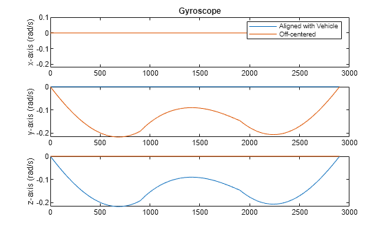 Figure Gyroscope Comparison contains 3 axes objects. Axes object 1 with title Gyroscope, ylabel x-axis (rad/s) contains 2 objects of type line. These objects represent Aligned with Vehicle, Off-centered. Axes object 2 with ylabel y-axis (rad/s) contains 2 objects of type line. Axes object 3 with ylabel z-axis (rad/s) contains 2 objects of type line.