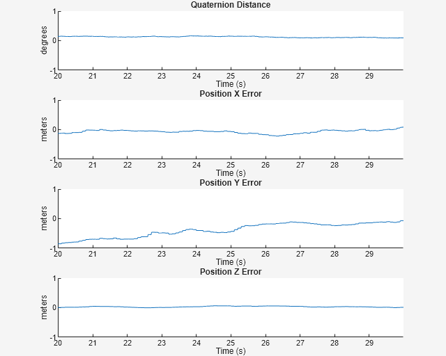 Figure Scrolling Plotter contains 4 axes objects. Axes object 1 with title Position Z Error, xlabel Time (s), ylabel meters contains an object of type line. Axes object 2 with title Position Y Error, xlabel Time (s), ylabel meters contains an object of type line. Axes object 3 with title Position X Error, xlabel Time (s), ylabel meters contains an object of type line. Axes object 4 with title Quaternion Distance, xlabel Time (s), ylabel degrees contains an object of type line.
