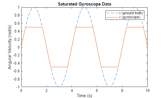 Figure contains an axes object. The axes object with title Saturated Gyroscope Data, xlabel Time (s), ylabel Angular Velocity (rad/s) contains 2 objects of type line. These objects represent x (ground truth), x (gyroscope).