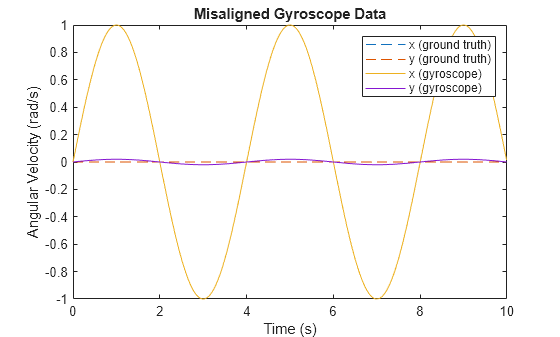 Figure contains an axes object. The axes object with title Misaligned Gyroscope Data, xlabel Time (s), ylabel Angular Velocity (rad/s) contains 4 objects of type line. These objects represent x (ground truth), y (ground truth), x (gyroscope), y (gyroscope).