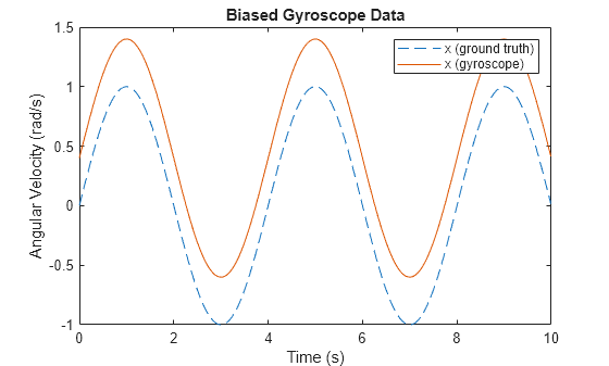 Figure contains an axes object. The axes object with title Biased Gyroscope Data, xlabel Time (s), ylabel Angular Velocity (rad/s) contains 2 objects of type line. These objects represent x (ground truth), x (gyroscope).