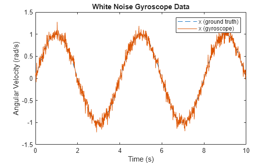 Figure contains an axes object. The axes object with title White Noise Gyroscope Data, xlabel Time (s), ylabel Angular Velocity (rad/s) contains 2 objects of type line. These objects represent x (ground truth), x (gyroscope).