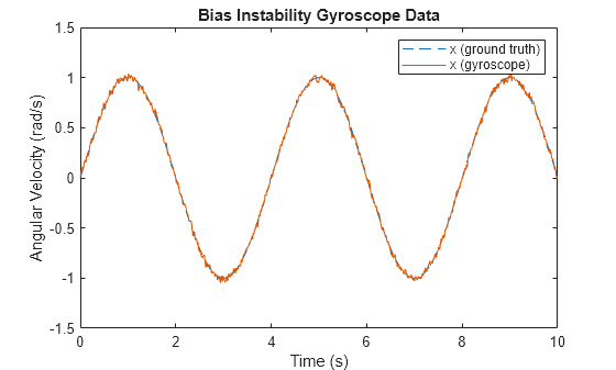 Figure contains an axes object. The axes object with title Bias Instability Gyroscope Data, xlabel Time (s), ylabel Angular Velocity (rad/s) contains 2 objects of type line. These objects represent x (ground truth), x (gyroscope).