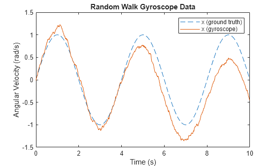 Figure contains an axes object. The axes object with title Random Walk Gyroscope Data, xlabel Time (s), ylabel Angular Velocity (rad/s) contains 2 objects of type line. These objects represent x (ground truth), x (gyroscope).