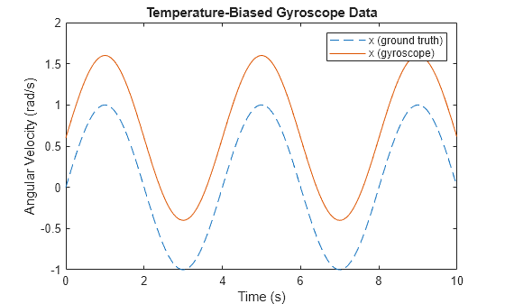 Figure contains an axes object. The axes object with title Temperature-Biased Gyroscope Data, xlabel Time (s), ylabel Angular Velocity (rad/s) contains 2 objects of type line. These objects represent x (ground truth), x (gyroscope).