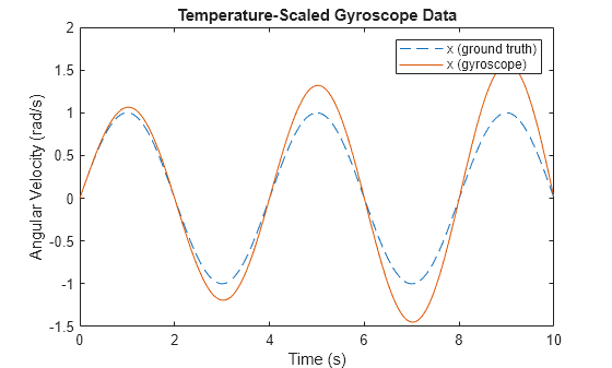Figure contains an axes object. The axes object with title Temperature-Scaled Gyroscope Data, xlabel Time (s), ylabel Angular Velocity (rad/s) contains 2 objects of type line. These objects represent x (ground truth), x (gyroscope).