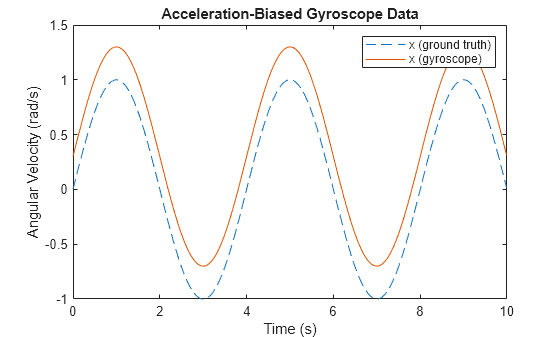 Figure contains an axes object. The axes object with title Acceleration-Biased Gyroscope Data, xlabel Time (s), ylabel Angular Velocity (rad/s) contains 2 objects of type line. These objects represent x (ground truth), x (gyroscope).