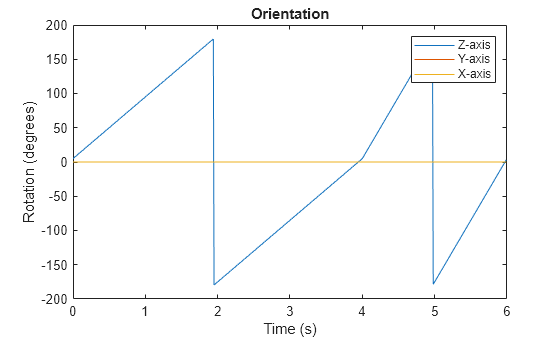 Figure contains an axes object. The axes object with title Orientation, xlabel Time (s), ylabel Rotation (degrees) contains 3 objects of type line. These objects represent Z-axis, Y-axis, X-axis.