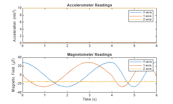 Figure contains 2 axes objects. Axes object 1 with title Accelerometer Readings, ylabel Acceleration (m/s^2) contains 3 objects of type line. These objects represent X-axis, Y-axis, Z-axis. Axes object 2 with title Magnetometer Readings, xlabel Time (s), ylabel Magnetic Field (\muT) contains 3 objects of type line. These objects represent X-axis, Y-axis, Z-axis.