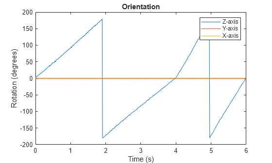 Figure contains an axes object. The axes object with title Orientation, xlabel Time (s), ylabel Rotation (degrees) contains 3 objects of type line. These objects represent Z-axis, Y-axis, X-axis.
