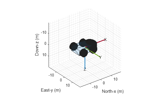 Figure contains an axes object. The axes object with xlabel North-x (m), ylabel East-y (m) is empty.