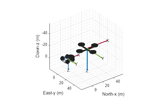 Figure contains an axes object. The axes object with xlabel North-x (m), ylabel East-y (m) is empty.