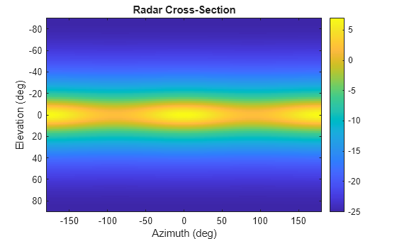 Figure contains an axes object. The axes object with title Radar Cross-Section, xlabel Azimuth (deg), ylabel Elevation (deg) contains an object of type image.