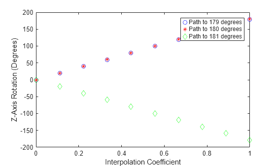 Figure contains an axes object. The axes object with xlabel Interpolation Coefficient, ylabel Z-Axis Rotation (Degrees) contains 3 objects of type line. One or more of the lines displays its values using only markers These objects represent Path to 179 degrees, Path to 180 degrees, Path to 181 degrees.