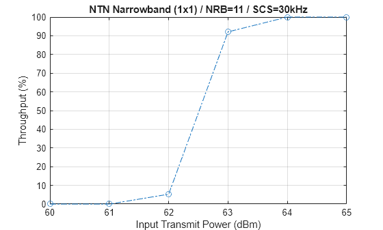 Figure contains an axes object. The axes object with title NTN Narrowband (1x1) / NRB=11 / SCS=30kHz, xlabel Input Transmit Power (dBm), ylabel Throughput (%) contains an object of type line.