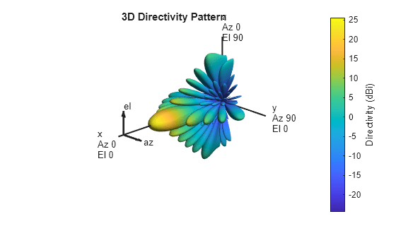 Figure contains an axes object. The hidden axes object with title 3D Directivity Pattern contains 13 objects of type surface, line, text, patch.