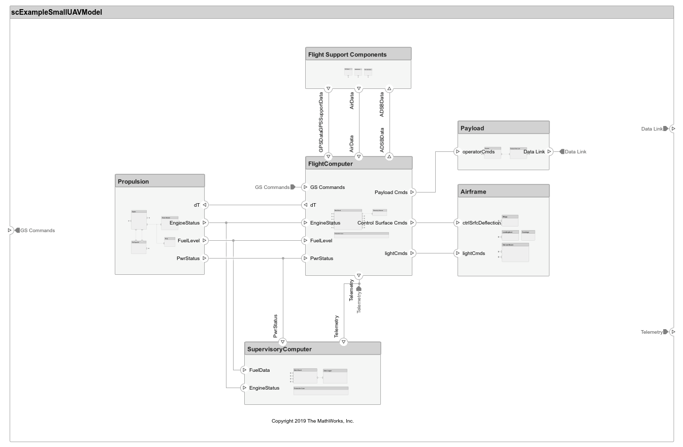 Modeling System Architecture of Small UAV