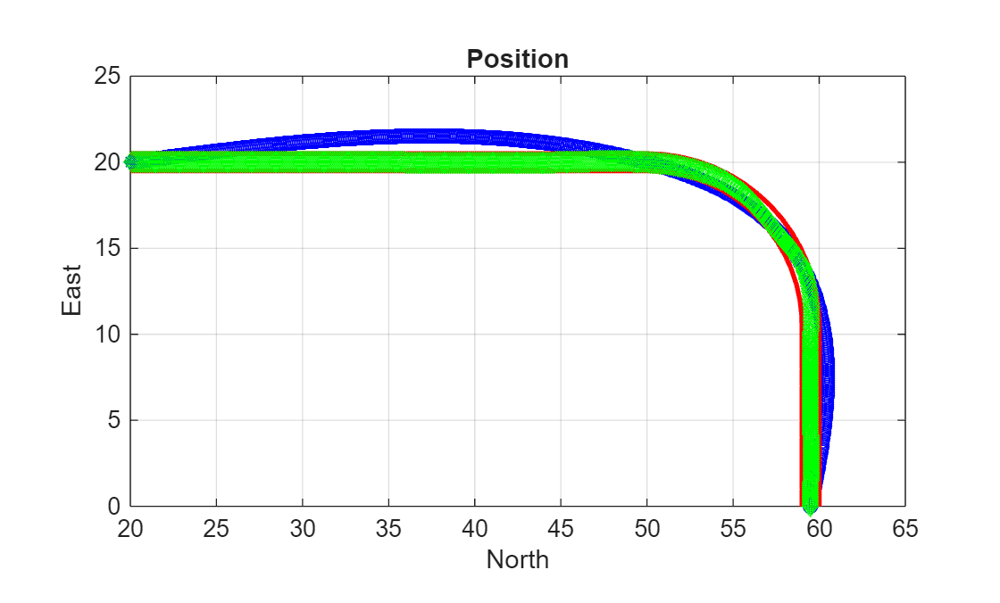 Figure contains an axes object. The axes object with title Position, xlabel North, ylabel East contains 1104 objects of type line.