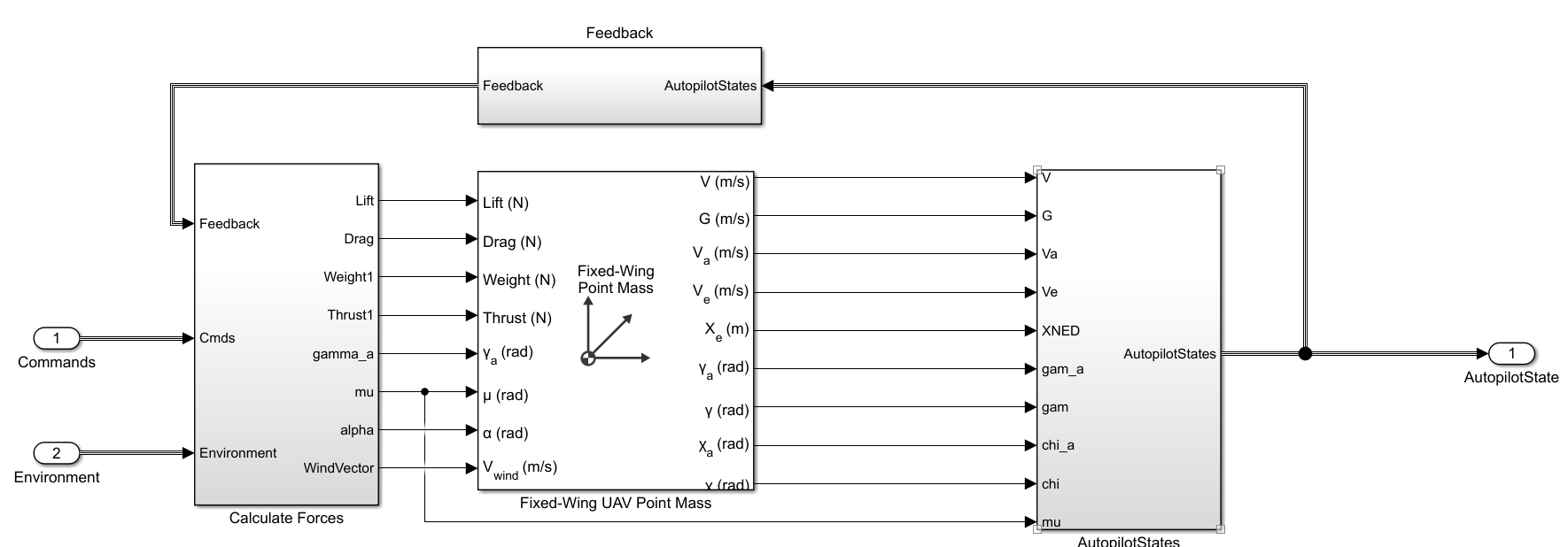 Simulink model consisting of fixed wing UAV point mass which receives input from calculate forces subsystem. The block outputs UAV states to AutopilotStates subsystem